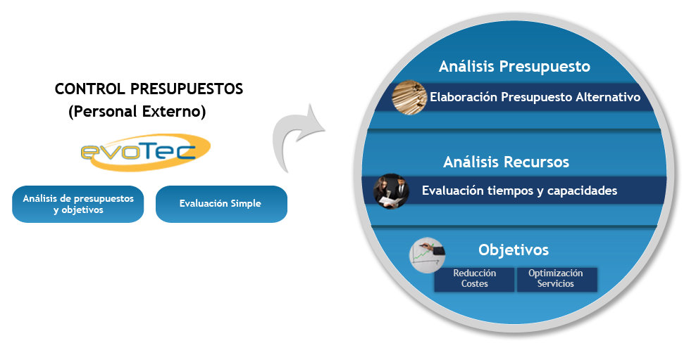 Control de presupuestos - Evotec