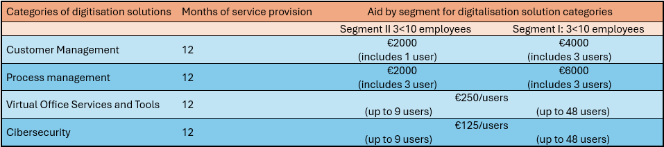 Digital kit grant amounts by category